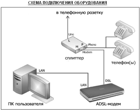 Инструкция По Подключению Модема Adsl